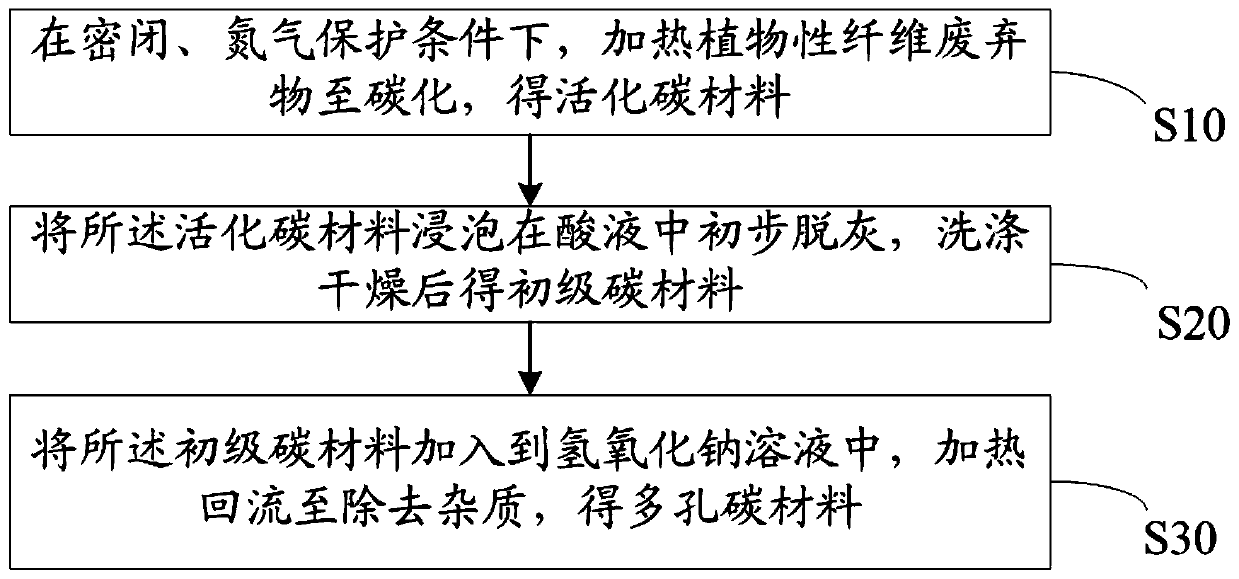 Porous carbon material preparation method, carbon-selenium composite material, and modified glassy carbon electrode