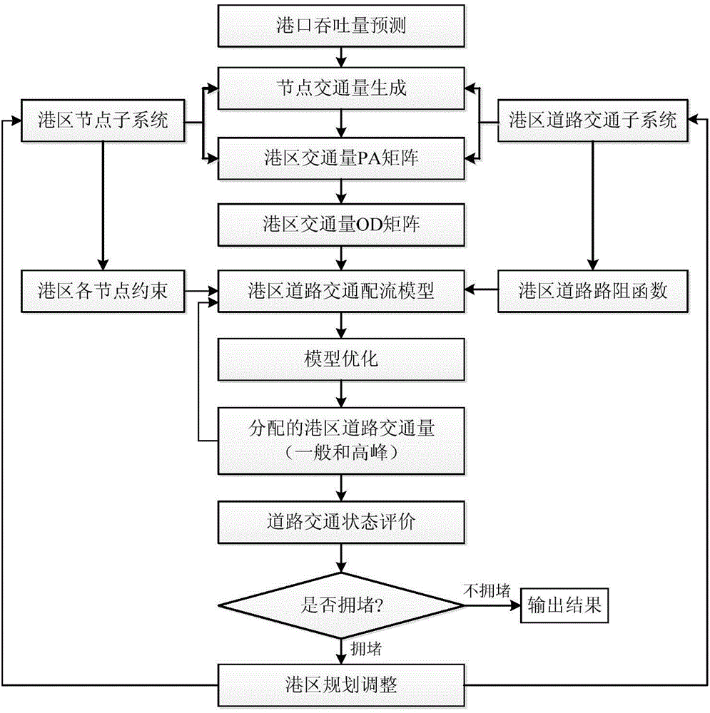 Harbor road network traffic intelligent predetermination method based on generation point-attraction point