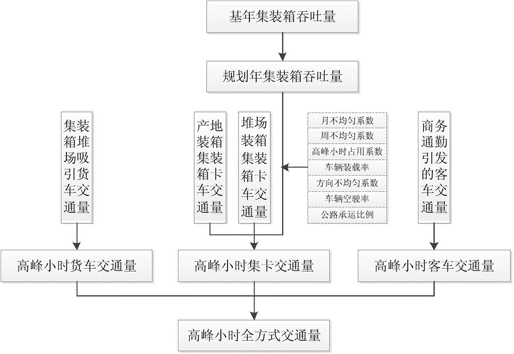 Harbor road network traffic intelligent predetermination method based on generation point-attraction point