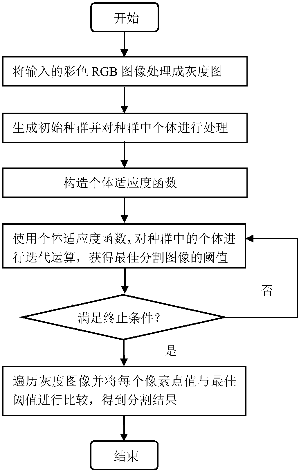 Image segmentation method based on improved genetic algorithm