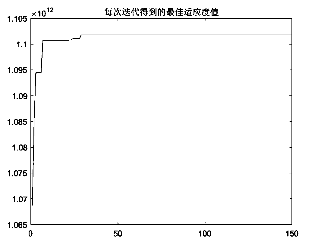 Image segmentation method based on improved genetic algorithm