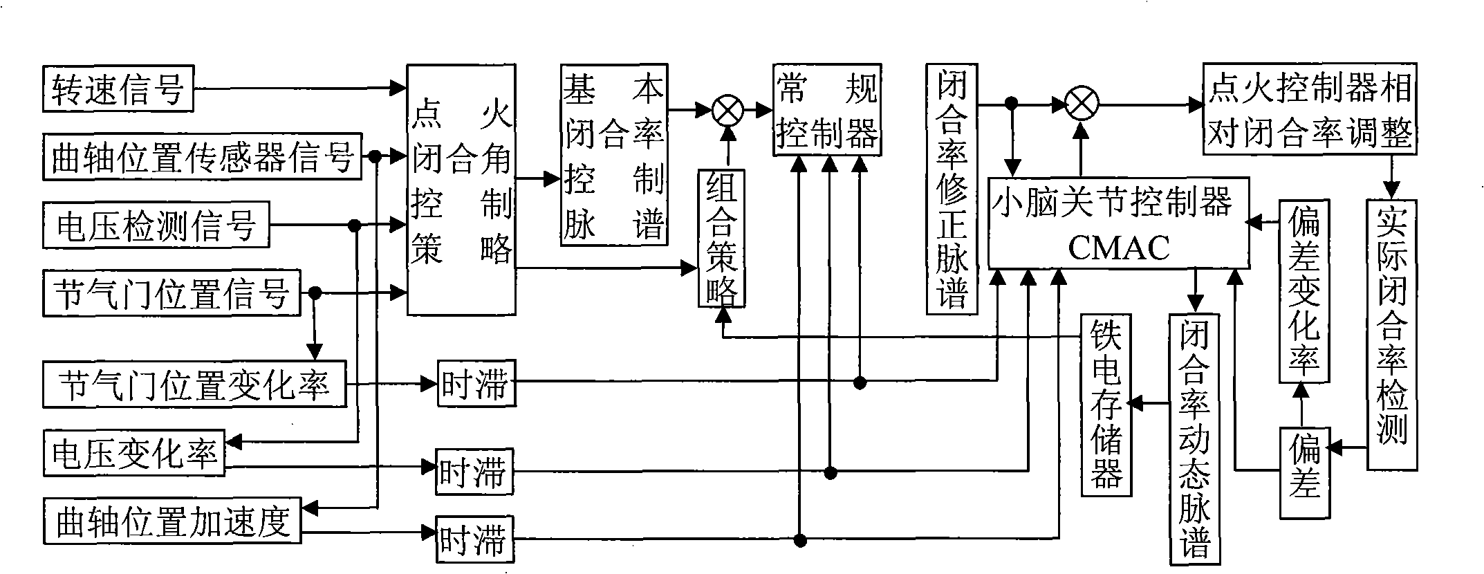 Method for combined pulse spectrum controlling engine ignition closed angle