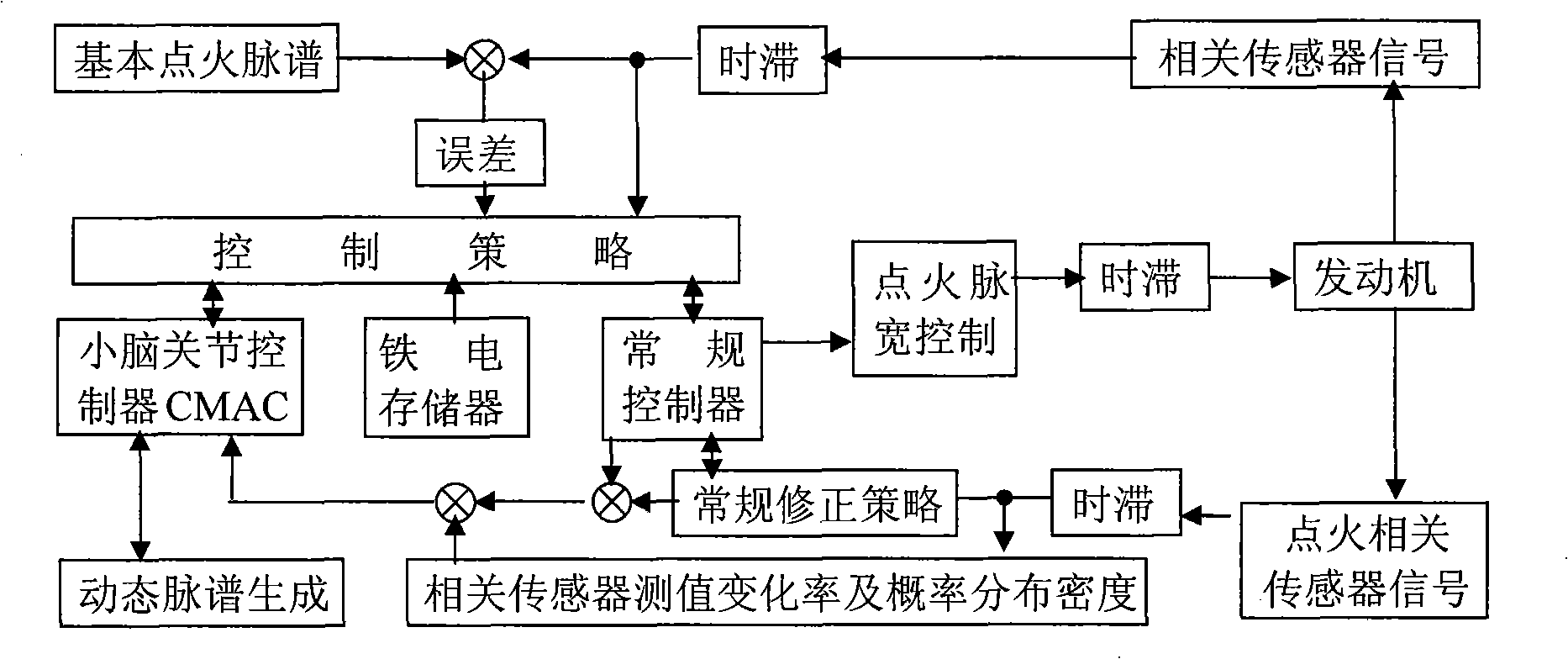 Method for combined pulse spectrum controlling engine ignition closed angle