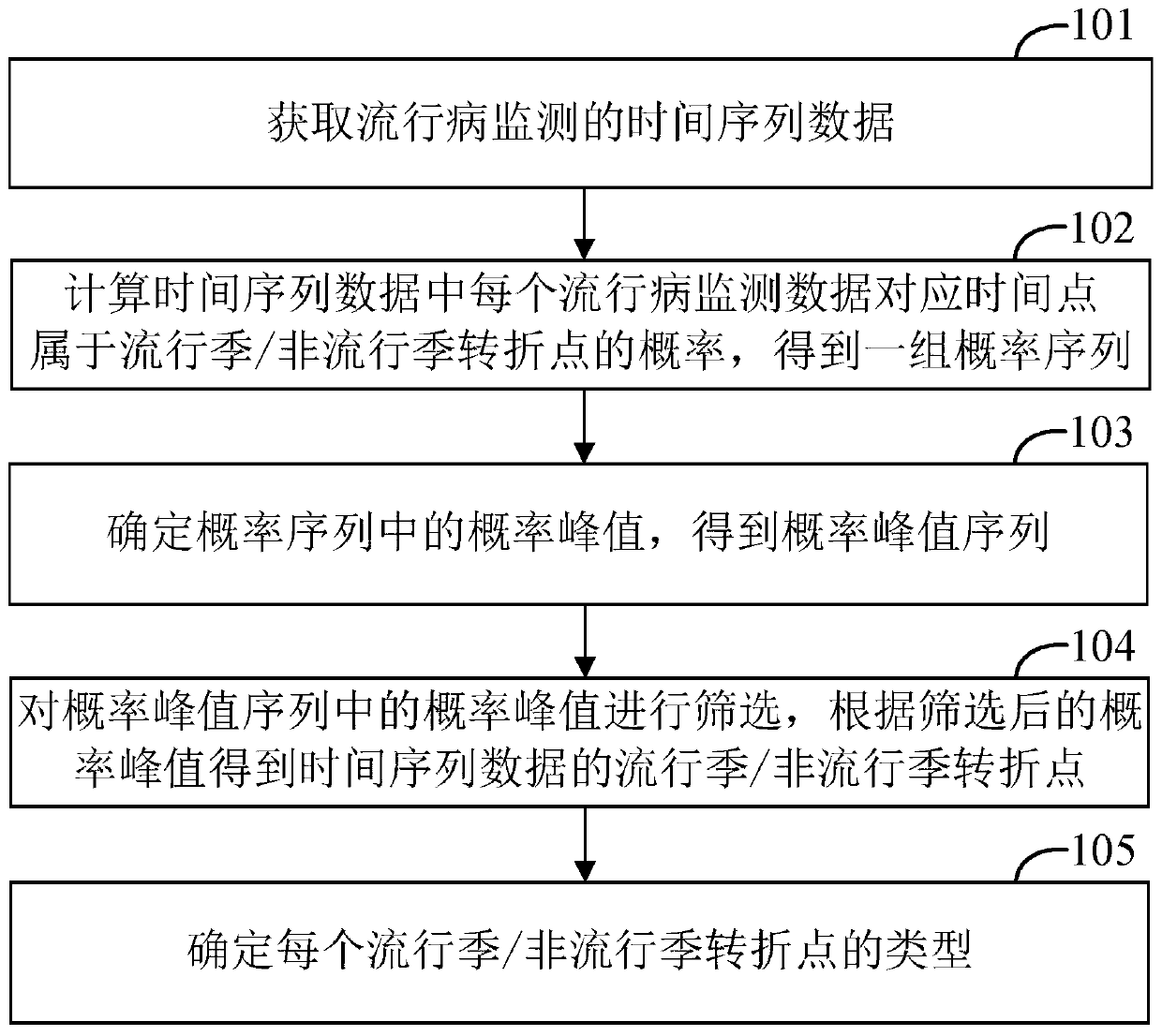 Epidemic prediction method, computer device, and computer-readable storage medium