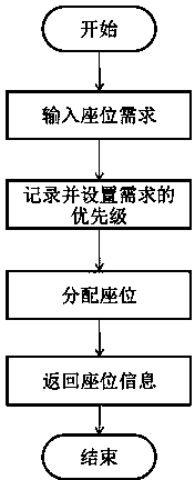 Ticket allocation method and system