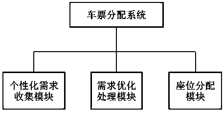 Ticket allocation method and system