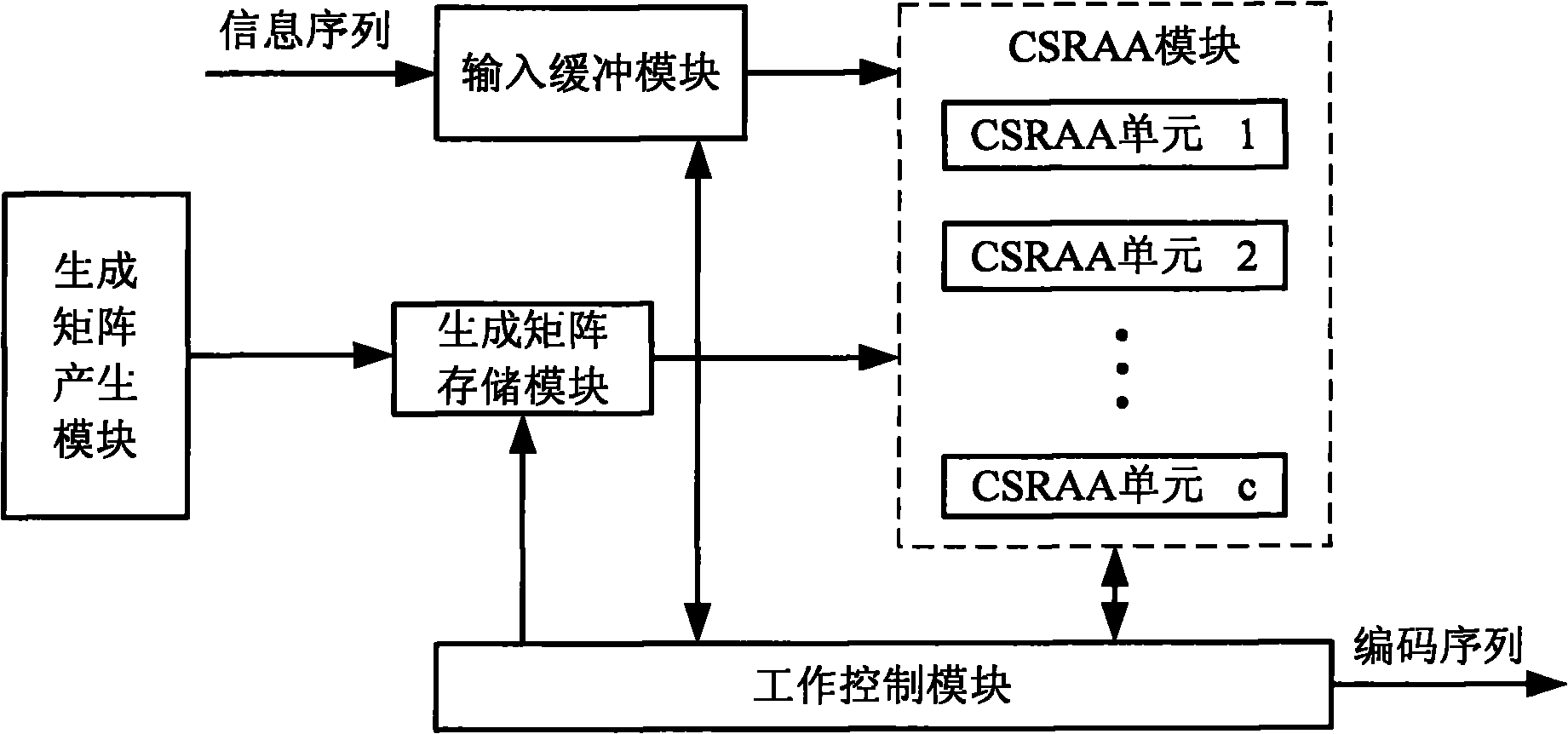 QC-LDPC (quasi-cyclic low-density parity-check codes) coder and coding method