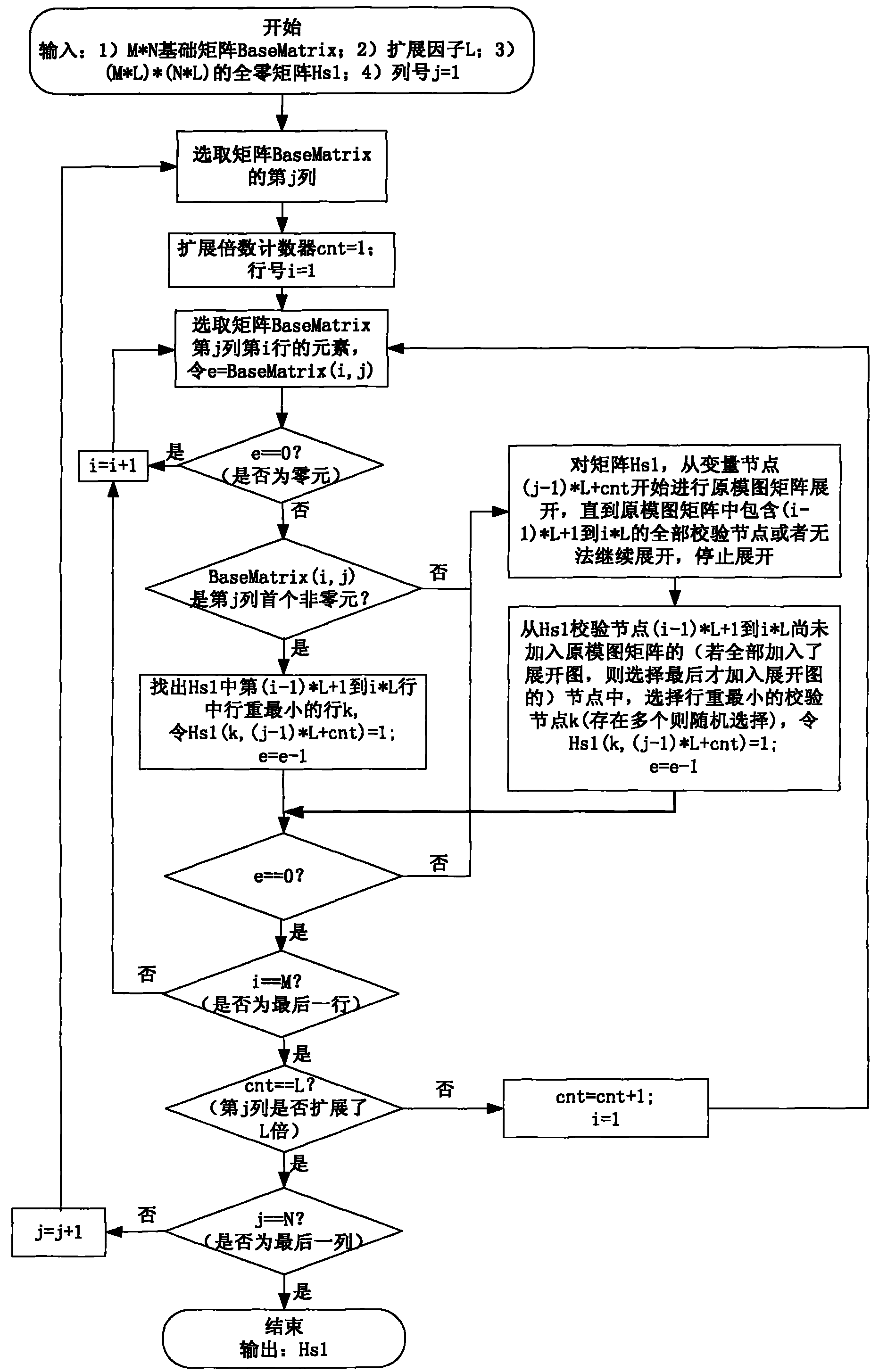 QC-LDPC (quasi-cyclic low-density parity-check codes) coder and coding method