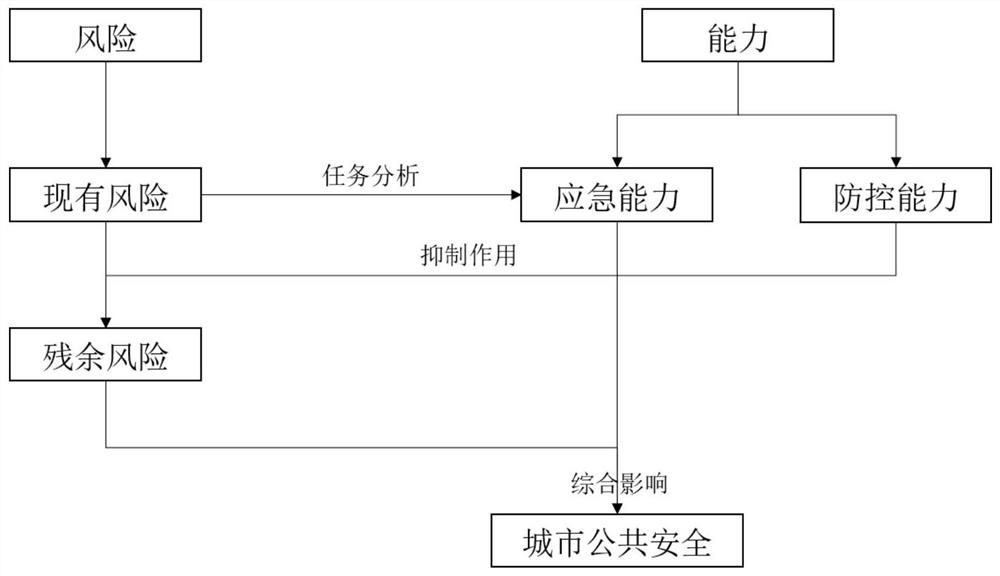 Urban public safety evaluation method based on risk and capability