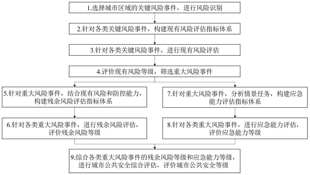 Urban public safety evaluation method based on risk and capability