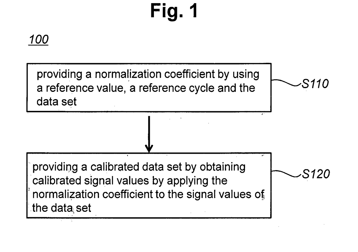 Method For Calibrating A Data Set Of A Target Analyte