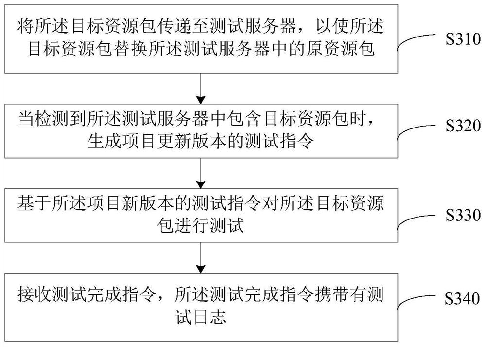 Project version release management method and system