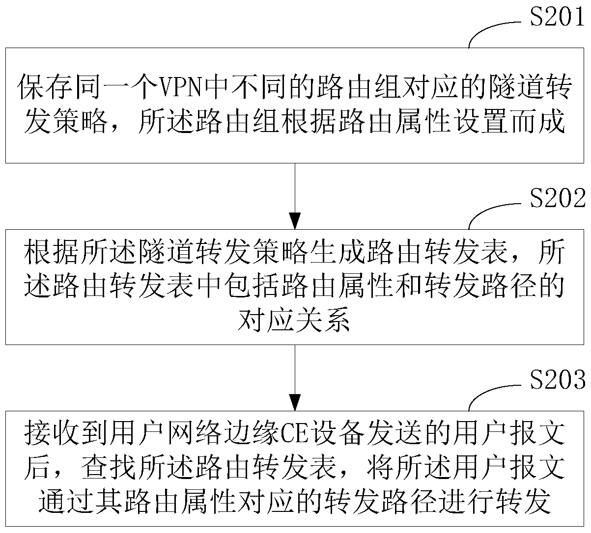 A kind of vpn message forwarding method and device