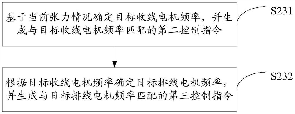 Method, device and storage medium for wire drawing machine take-up control