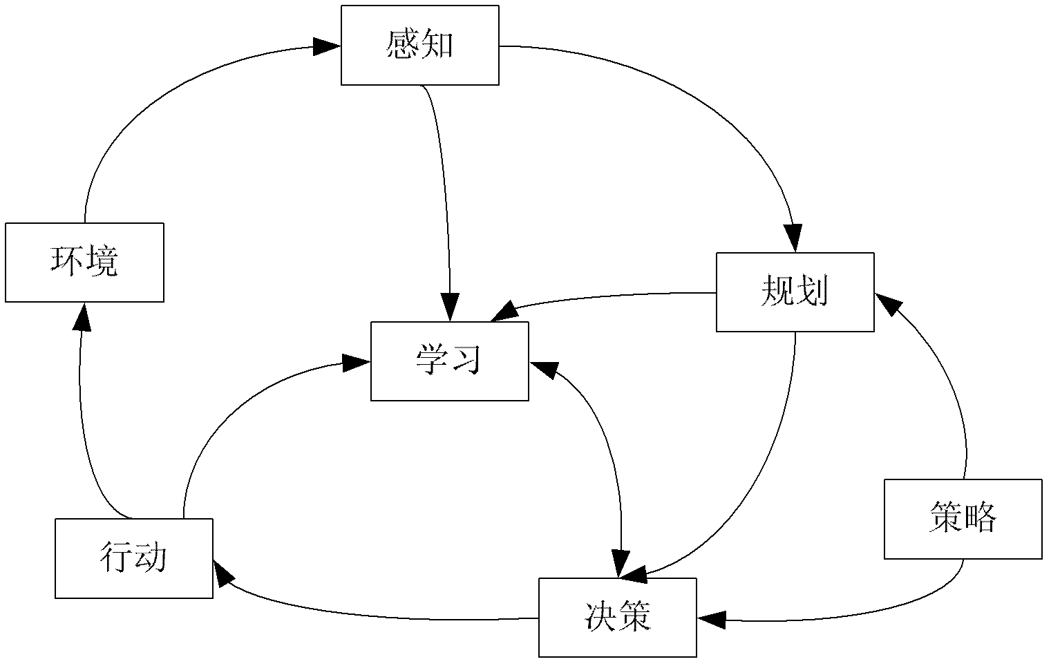 A method for constructing knowledge base of wireless cognitive network based on Bayesian network