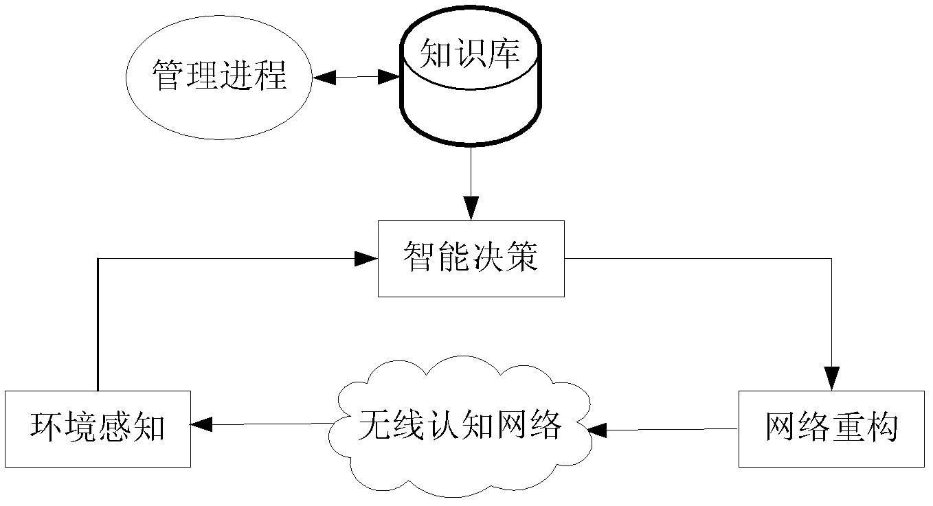 A method for constructing knowledge base of wireless cognitive network based on Bayesian network