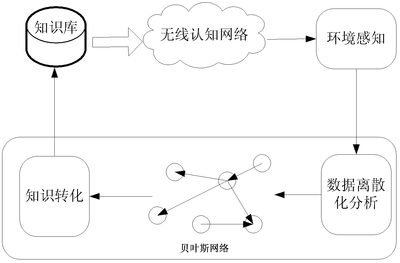 A method for constructing knowledge base of wireless cognitive network based on Bayesian network