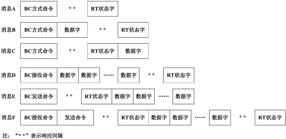 Rule-based programmable 1553B bus system testing method