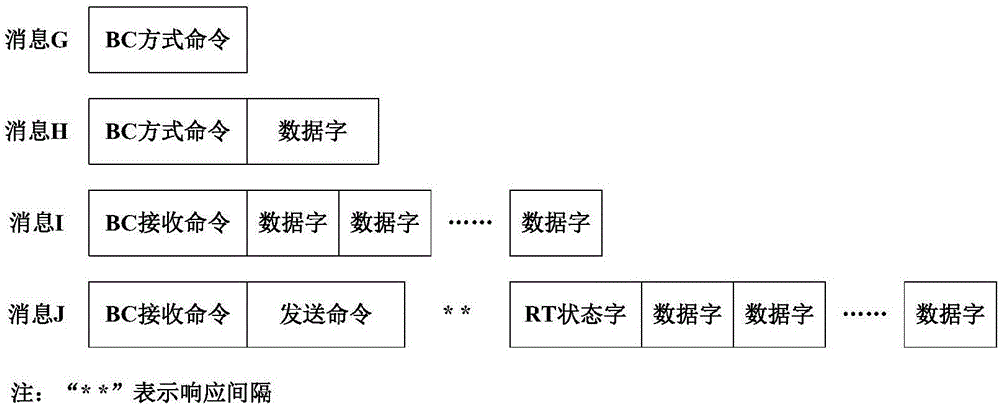 Rule-based programmable 1553B bus system testing method