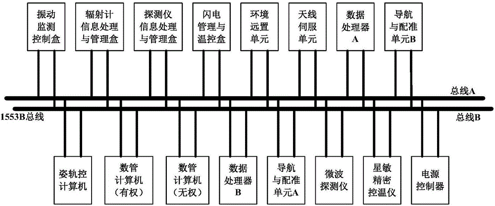 Rule-based programmable 1553B bus system testing method