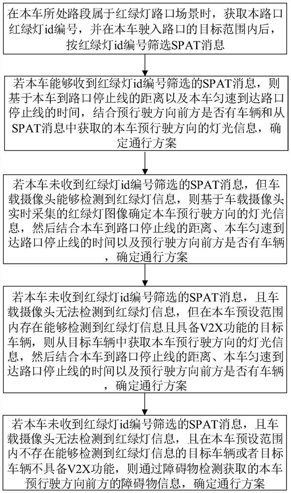 Traffic method and system of networked automatic driving vehicle at traffic light intersection