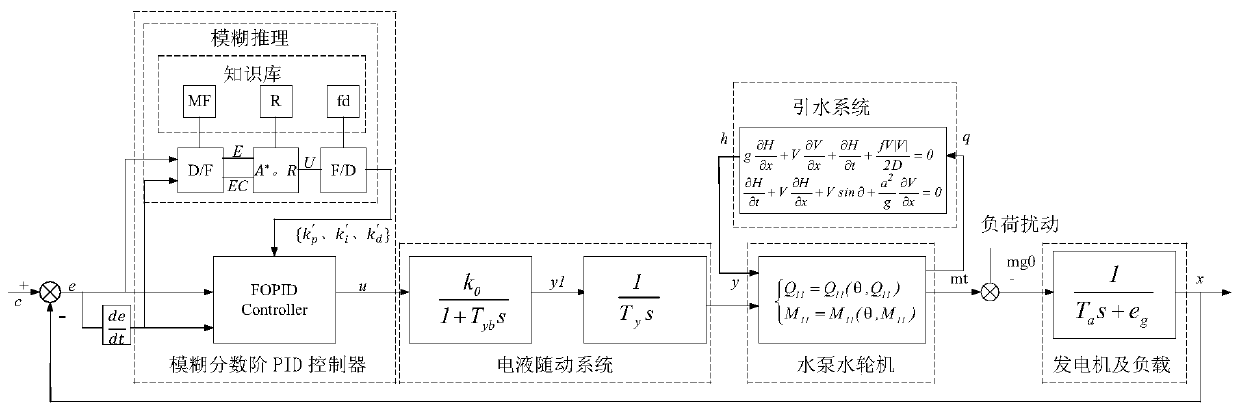 Frequency modulation parameter optimization method for pumped storage unit