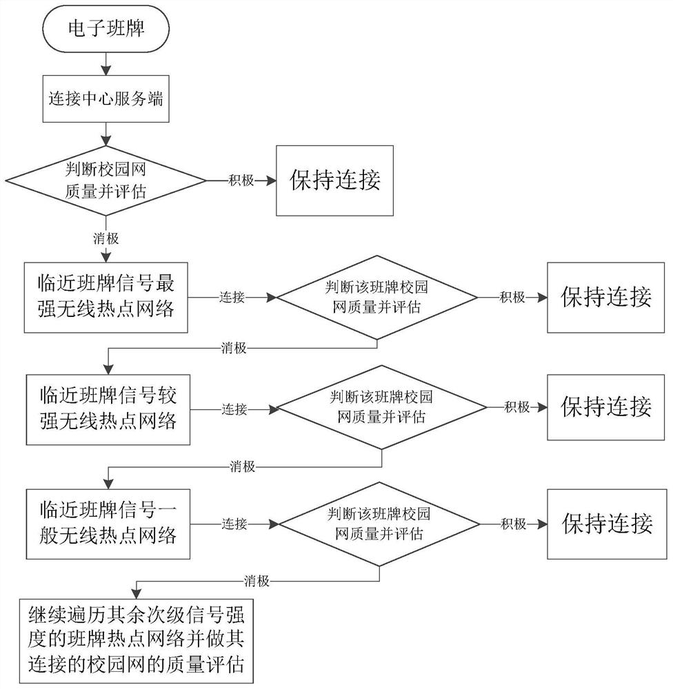 Method for hybrid networking of electronic class cards and hybrid networking class board equipment