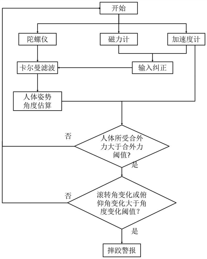 Wrestling detection method based on human body posture and orientation estimation