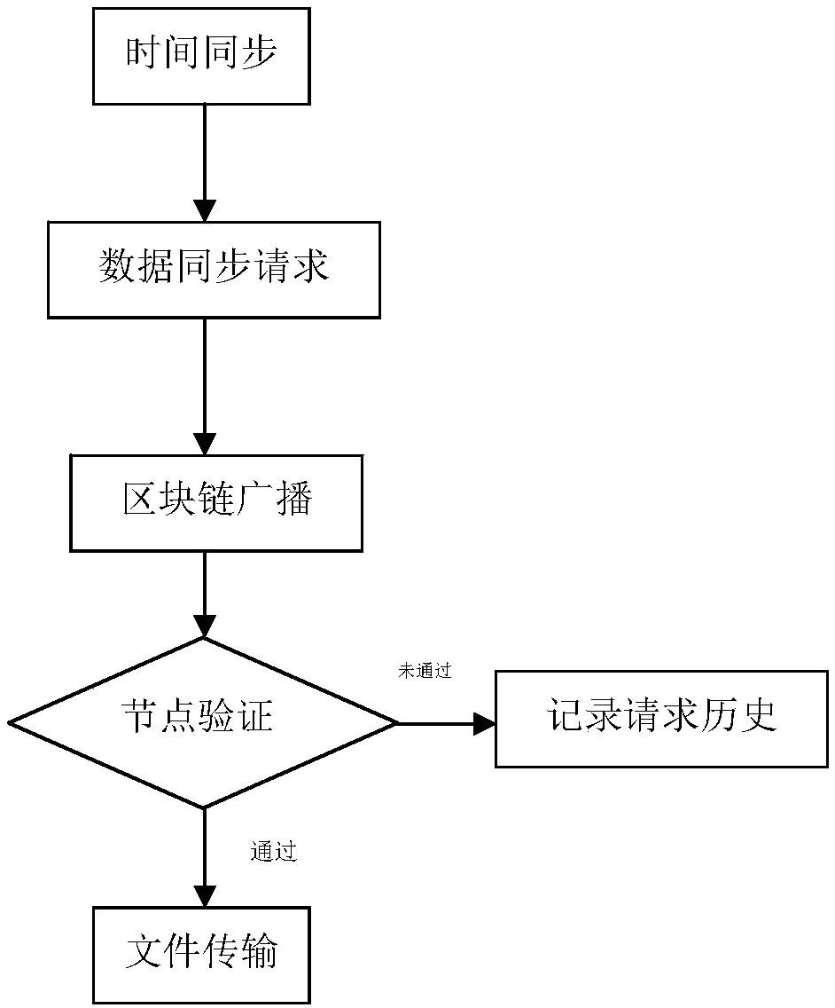 A node data synchronization method in block chain