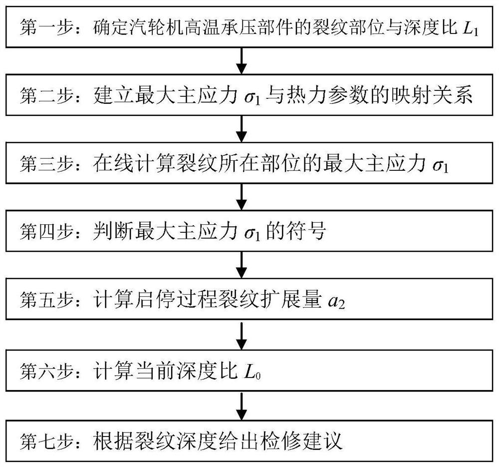 A system and method for online defect assessment of steam turbine high-temperature pressure-bearing parts