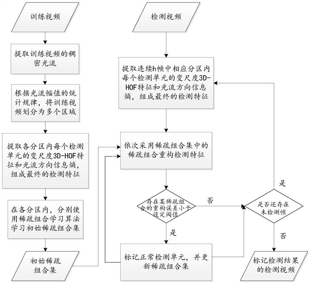 A Surveillance Video Anomaly Detection Method Based on Multi-region Variable Scale 3d-hof