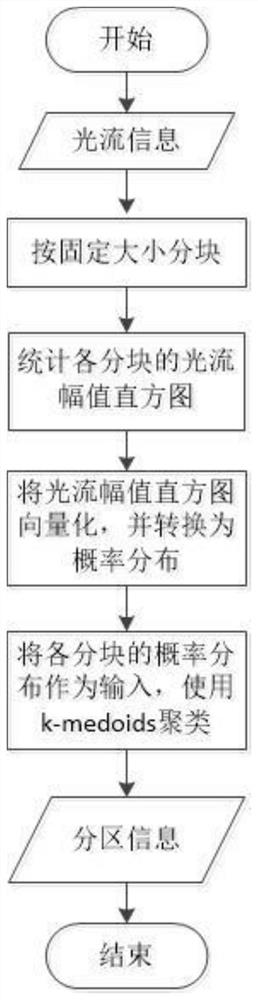 A Surveillance Video Anomaly Detection Method Based on Multi-region Variable Scale 3d-hof