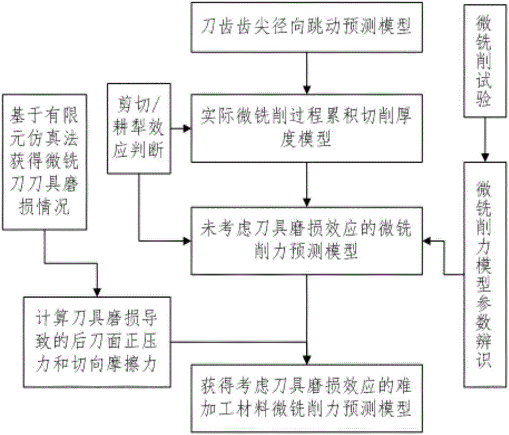 Micro-milling-force modeling method based on tool abrasion effect