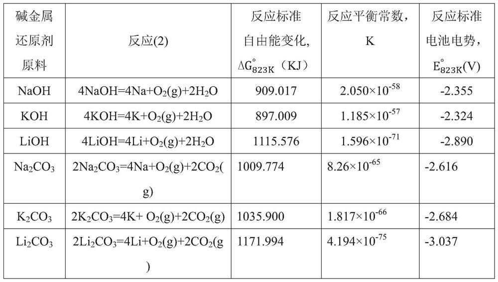 A kind of reducing molten salt medium and preparation method thereof