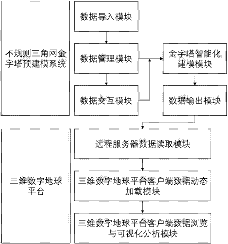 Modeling system and method for triangular irregular network pyramid of global geographic framework