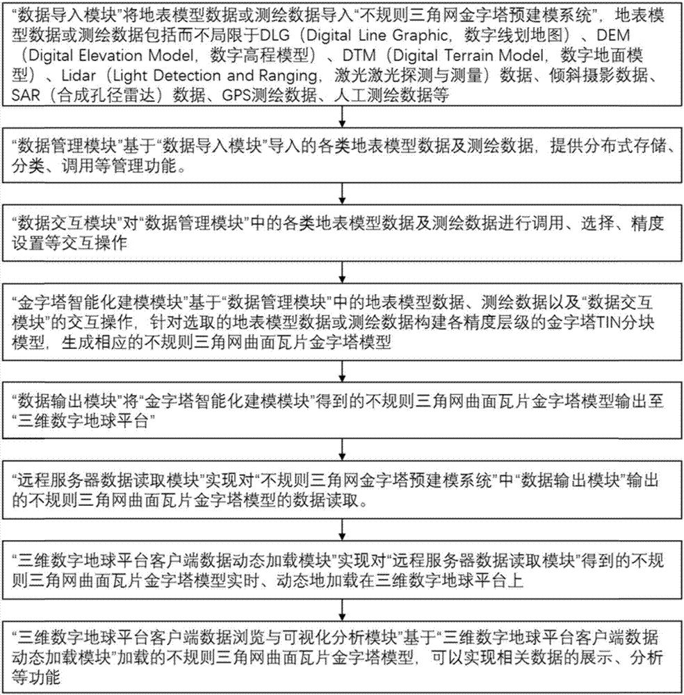 Modeling system and method for triangular irregular network pyramid of global geographic framework