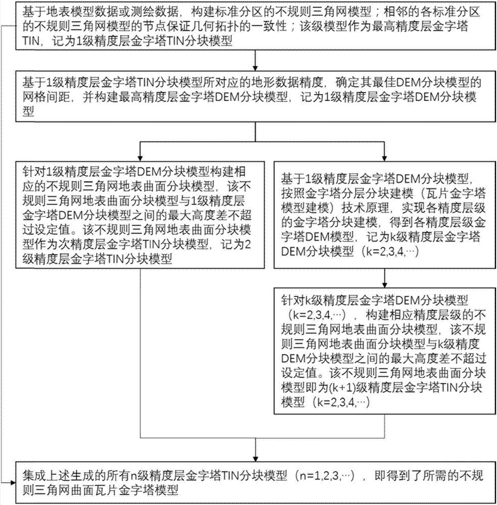 Modeling system and method for triangular irregular network pyramid of global geographic framework