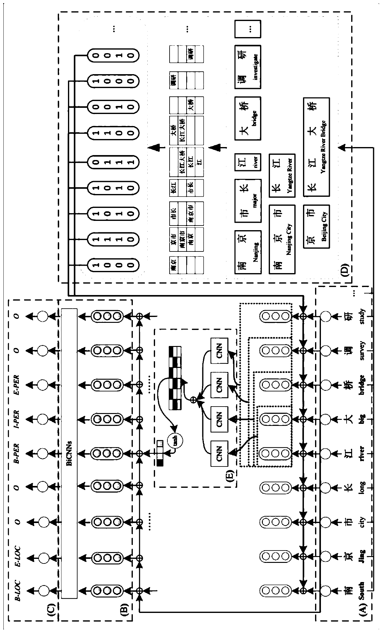 Method for realizing Chinese named entity identification by utilizing uncertain word segmentation information