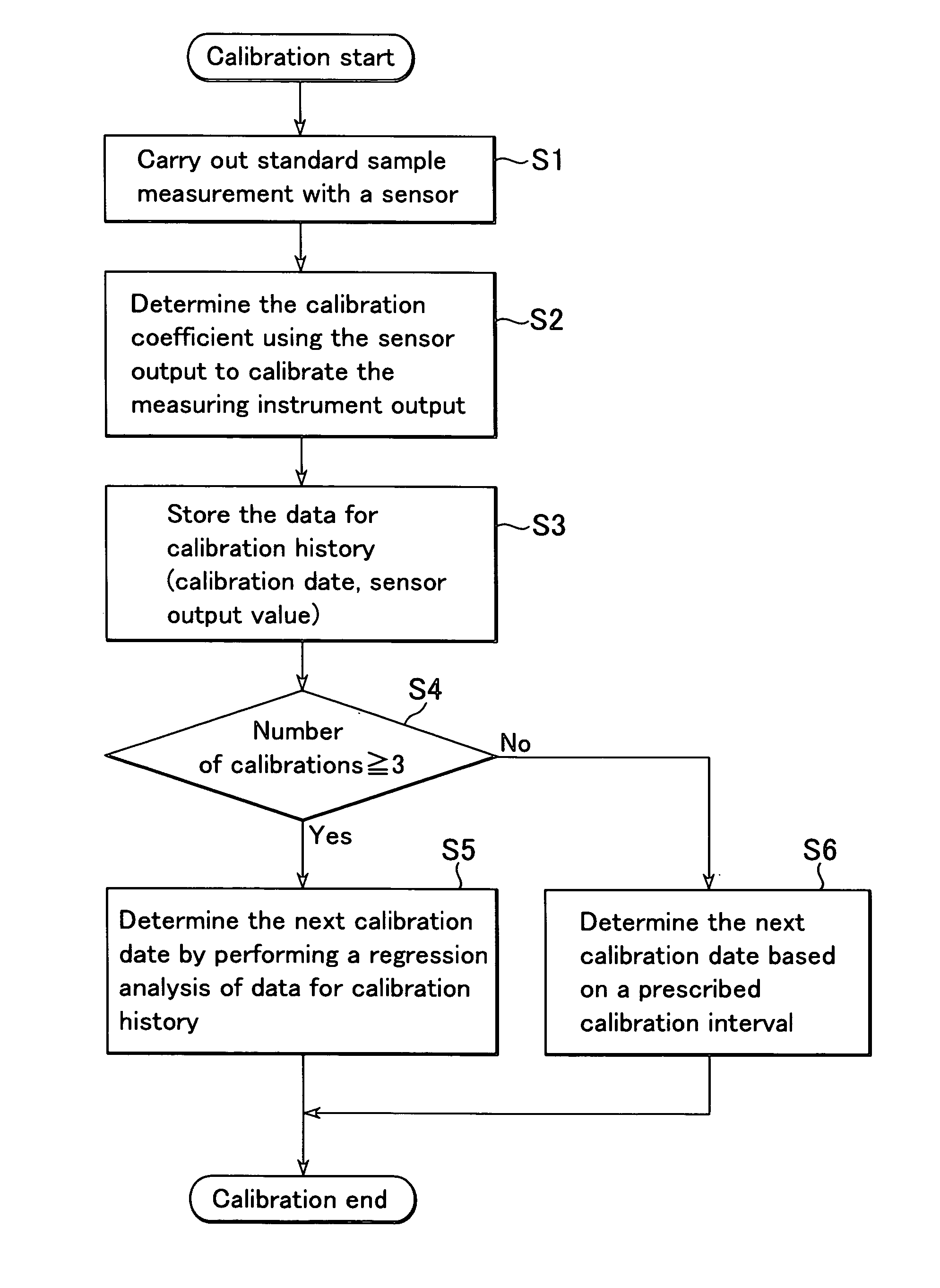 Calibration method and zirconia-type oxygen analyzer using this method