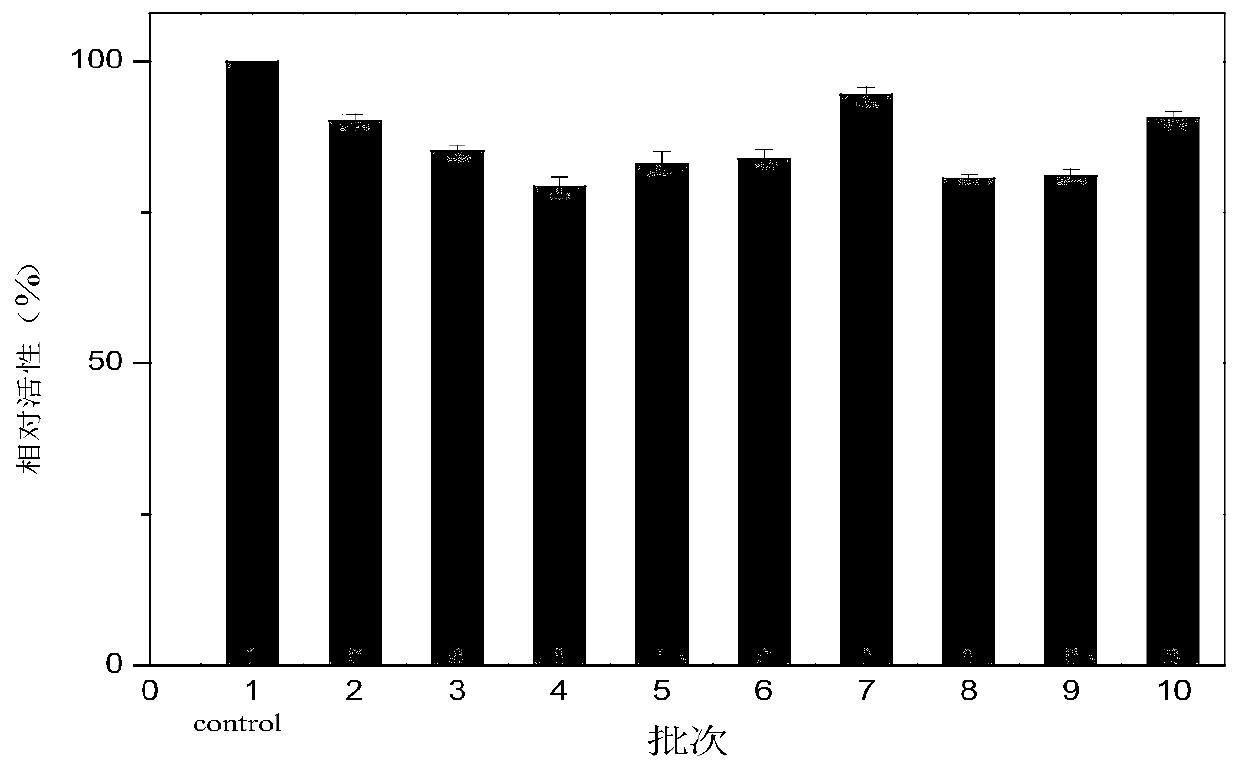 Immobilization method of candida antarctica lipase B