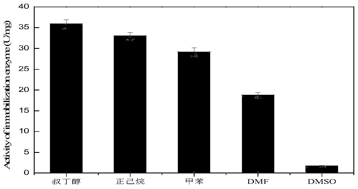 Immobilization method of candida antarctica lipase B