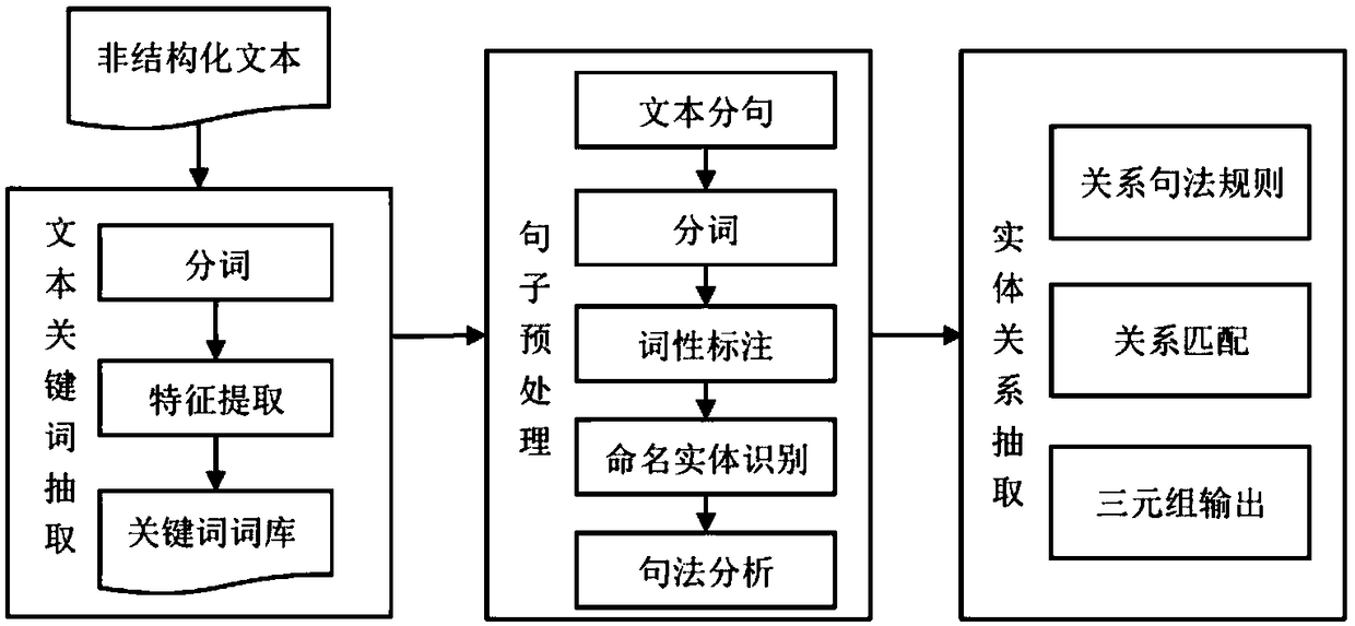 Chinese entity relation extraction method based on keyword and verb dependency