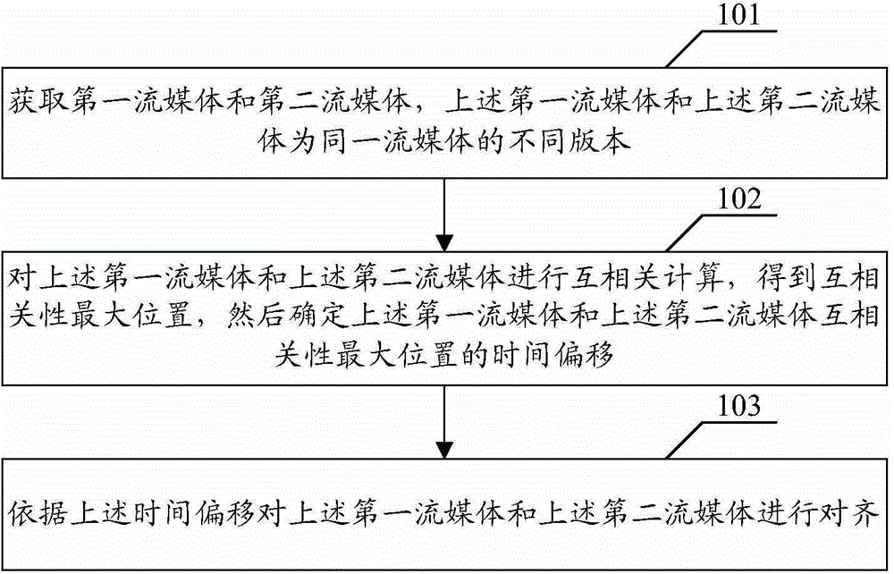 Stream media version aligning method and stream media version aligning equipment