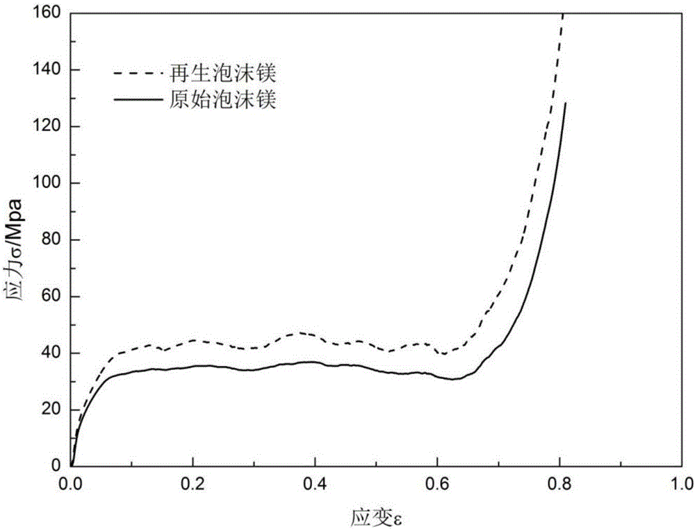 Recycling method of waste foamed magnesium