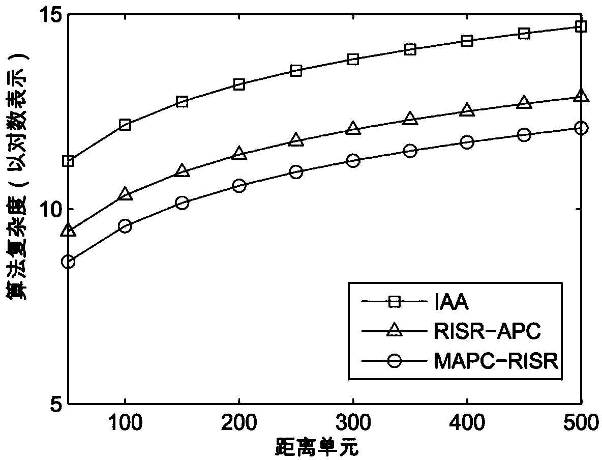 MIMO radar distance-angle two-dimensional super-resolution imaging algorithm