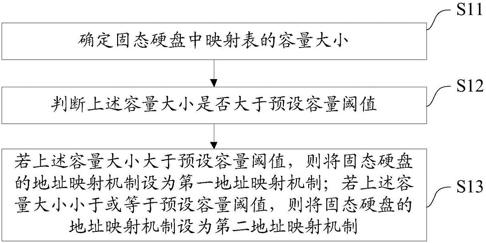 Address mapping method and system as well as solid-state disk