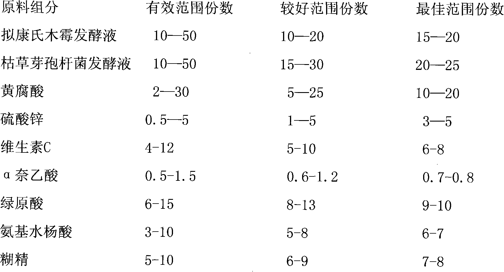 Soil improvement and anti continuous cropping multifunctional biological agent