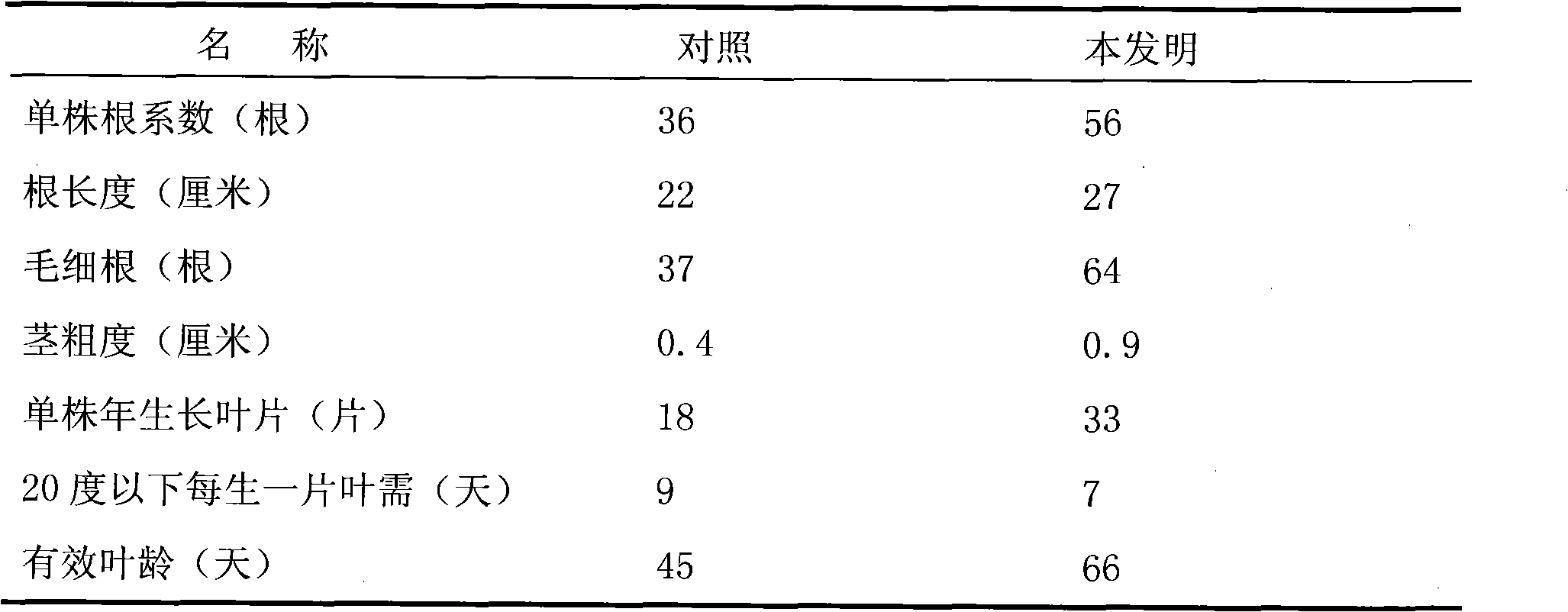 Soil improvement and anti continuous cropping multifunctional biological agent