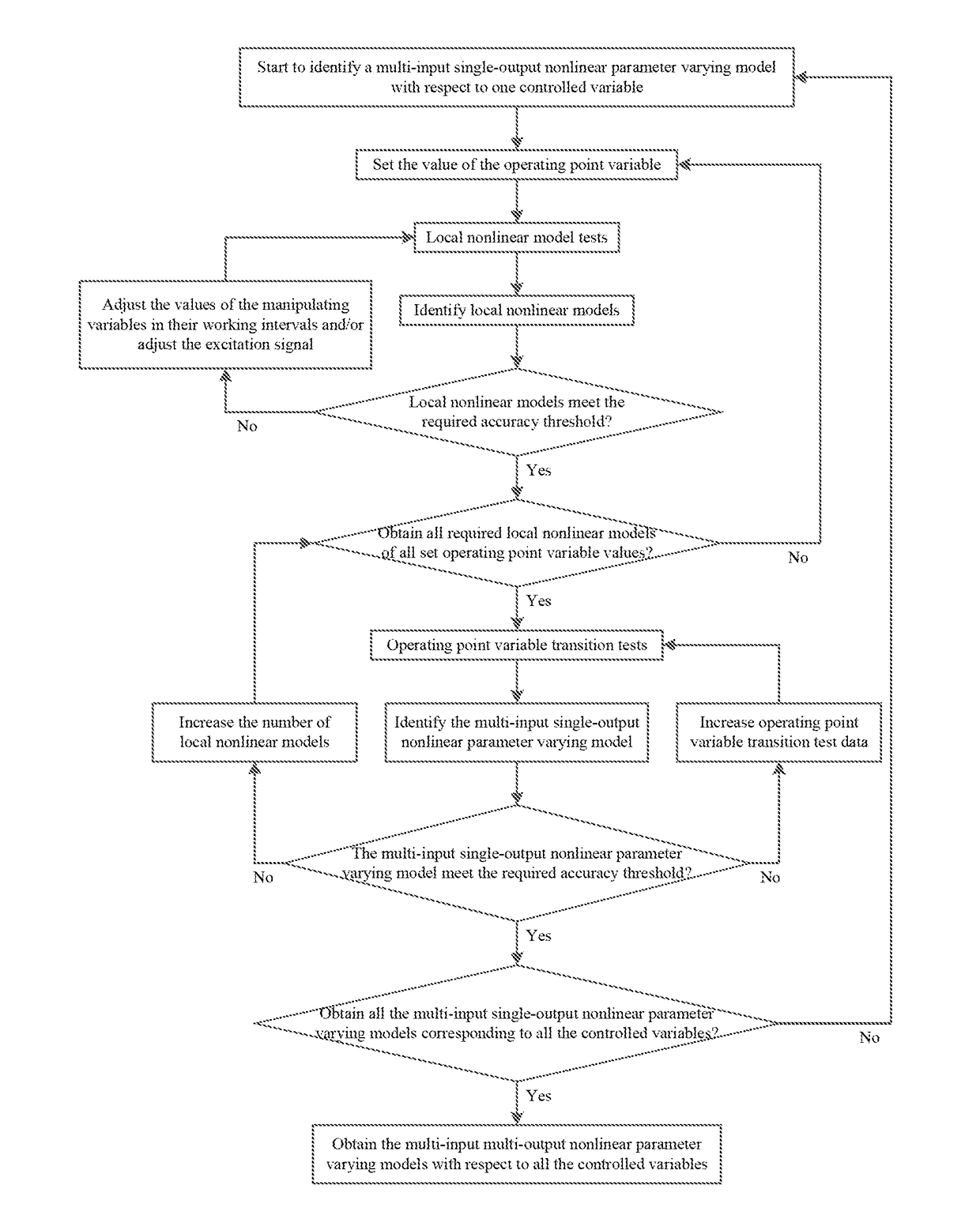 Nonlinear parameter varying (NPV) model identification method