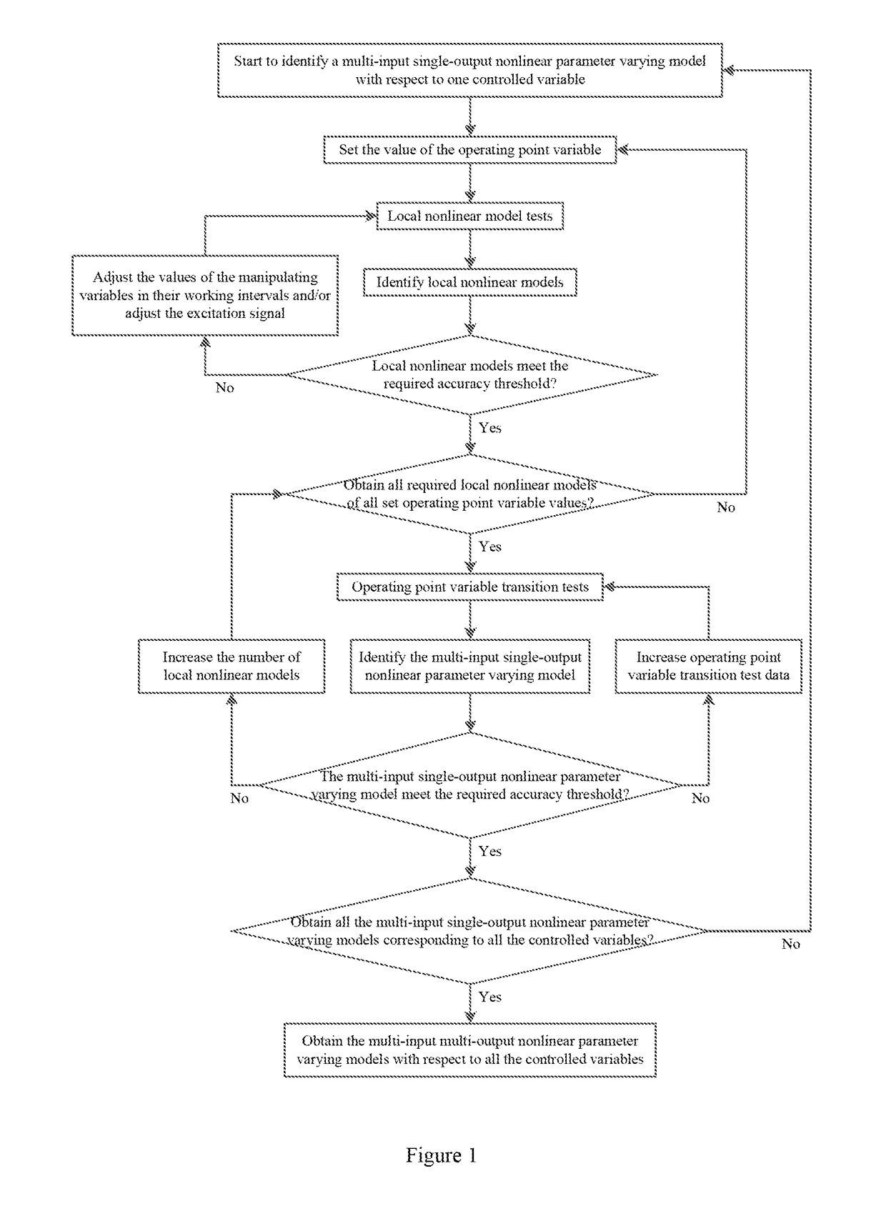 Nonlinear parameter varying (NPV) model identification method